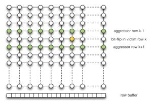 Double-sided Row-Hammer