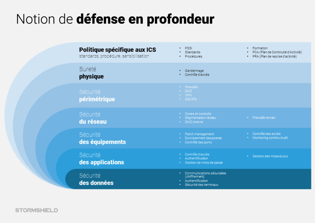 IEC 62443, la notion de défense en profondeur en cybersécurité industrielle | Stormshield