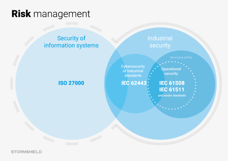 IEC 62443. Risk system