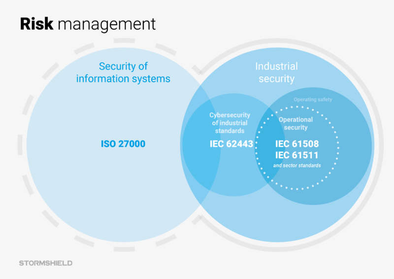 IEC 62443.