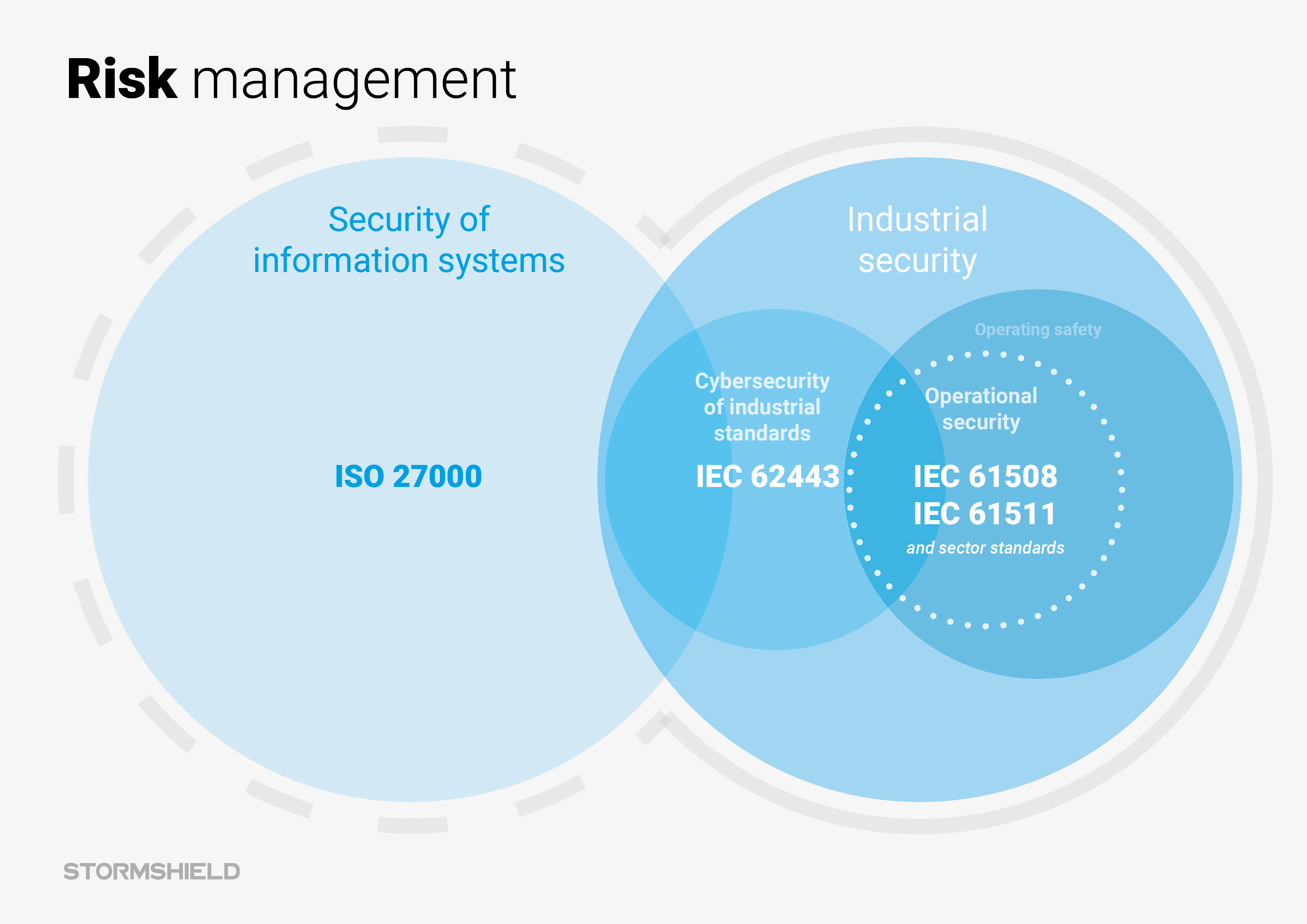 Iso стандарт информационная безопасность. IEC 62443. Cybersecurity Standards. ISO 27000. Industrial Security.
