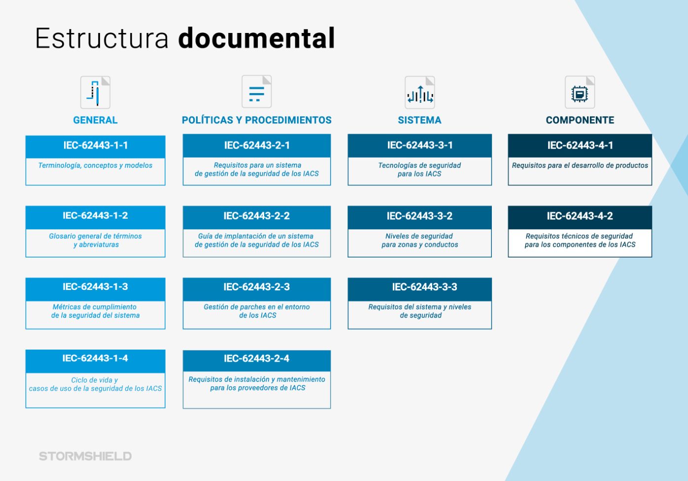 IEC 62443: un estándar en ciberseguridad industrial | Stormshield
