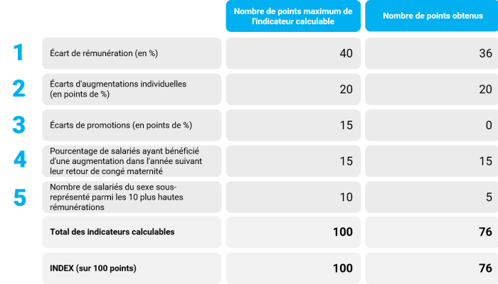 Index de l’égalité Femmes-Hommes 2025