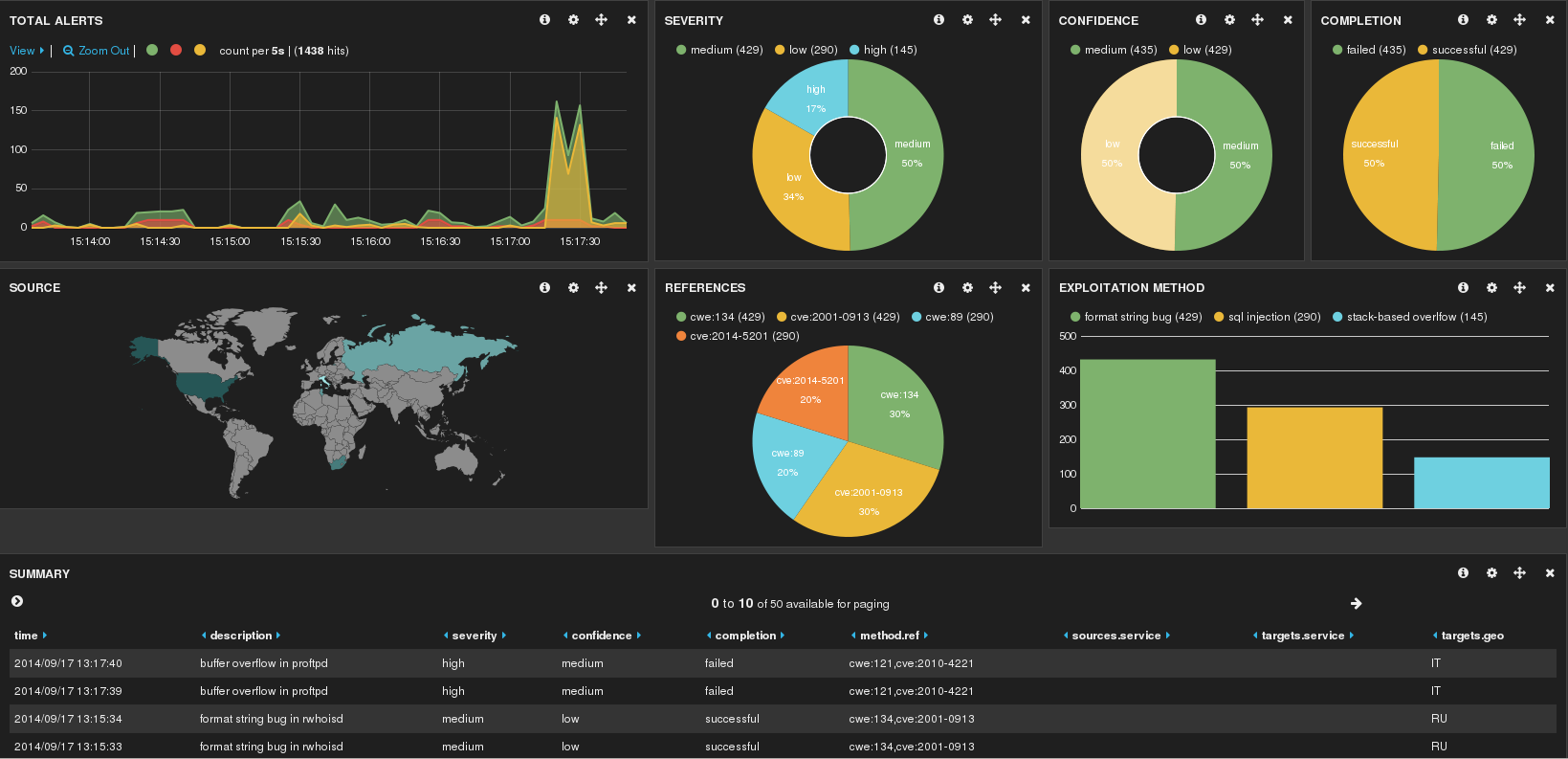 Kibana dashboard to visualize alerts