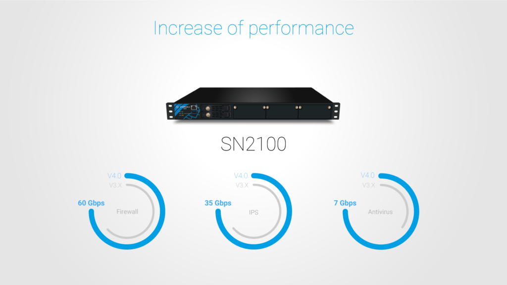 SNS V4.0: increase of performance on Firewall, IPS and Antivirus for SN2100