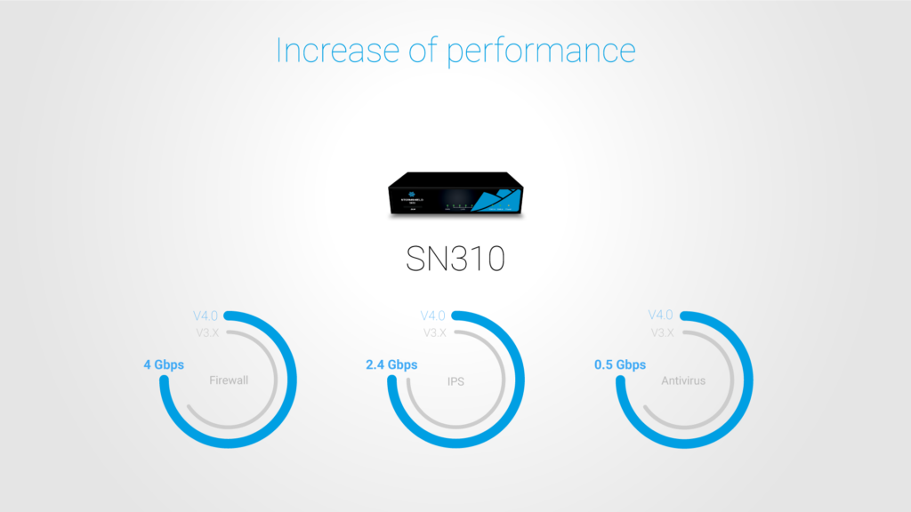 SNS V4.0: increase of performance on Firewall, IPS and Antivirus for SN310