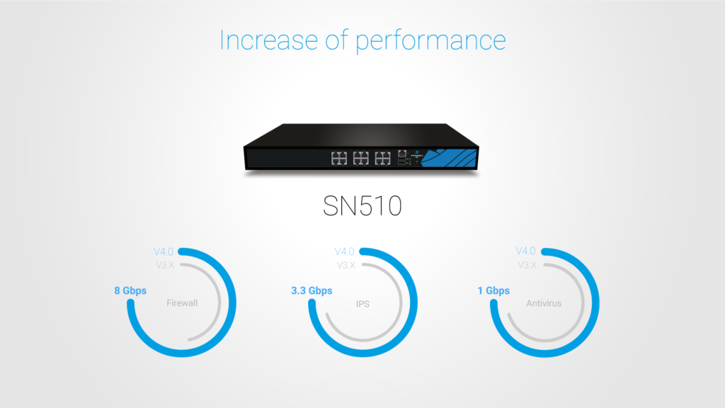SNS V4.0: increase of performance on Firewall, IPS and Antivirus for SN510