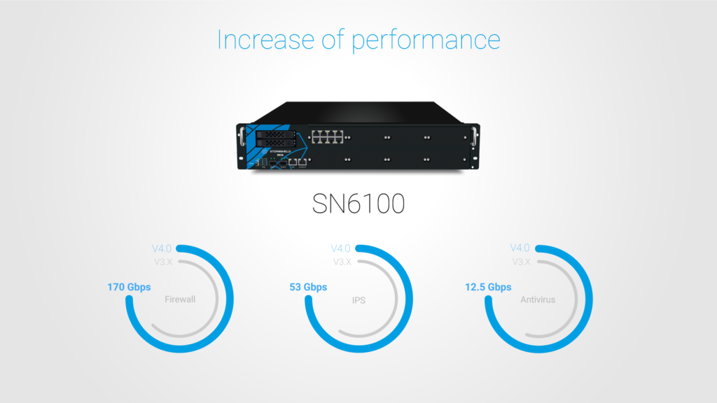 SNS V4.0: increase of performance on Firewall, IPS and Antivirus for SN6100