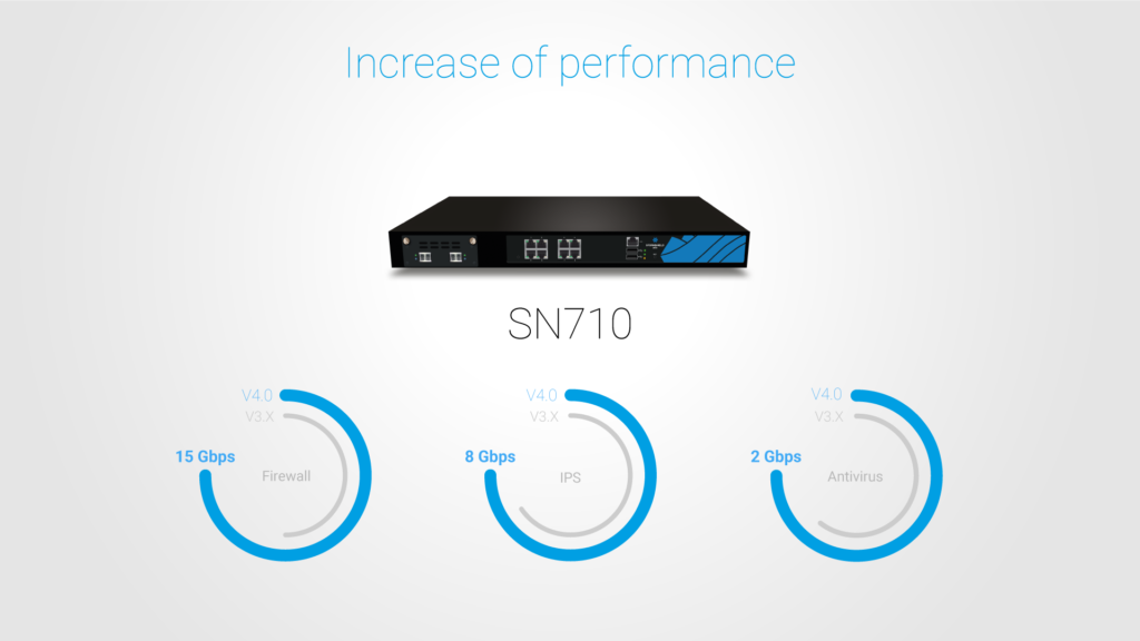 SNS V4.0: increase of performance on Firewall, IPS and Antivirus for SN710