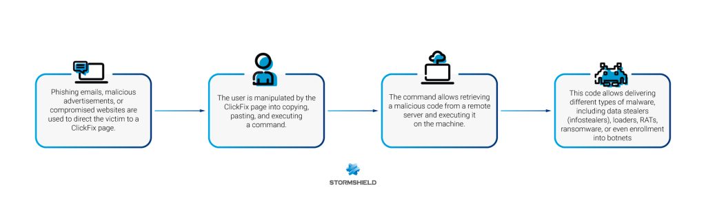 Stormshield-CTI-ClickFix-campaign_vEN