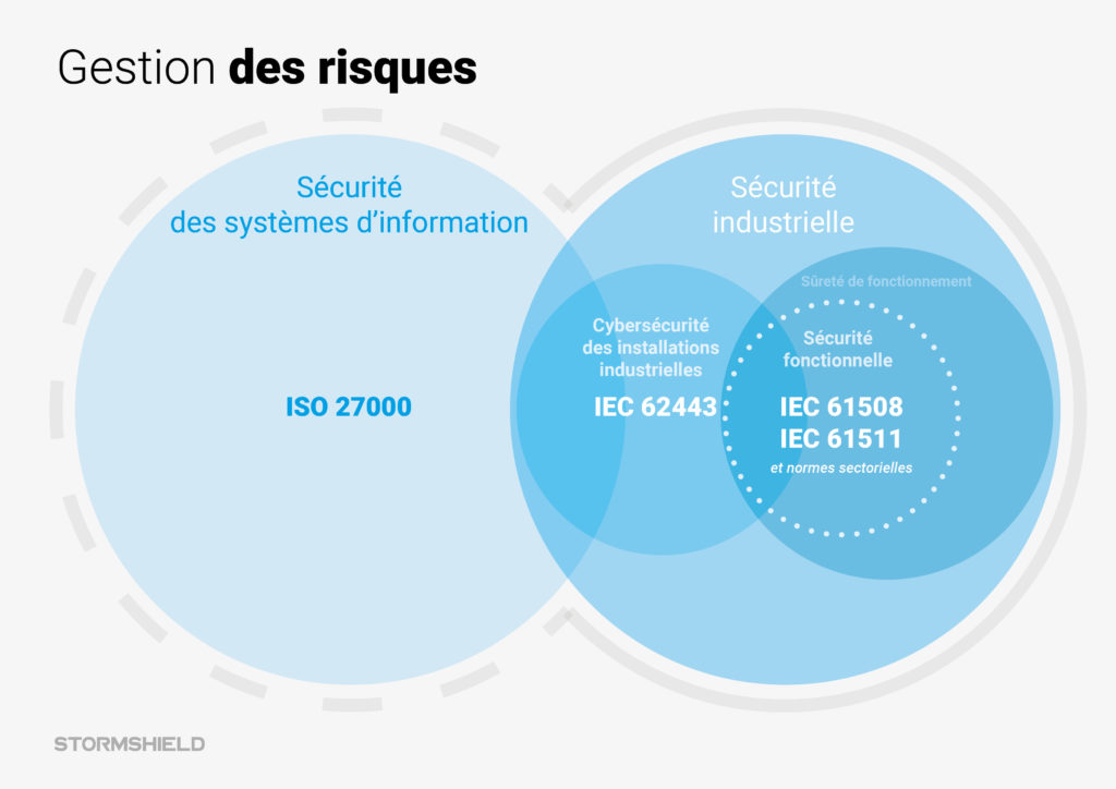 IEC 62443, la gestion des risques en cybersécurité industrielle | Stormshield