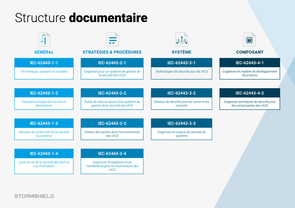 La structure documentaire du standard IEC 62443 | Stormshield