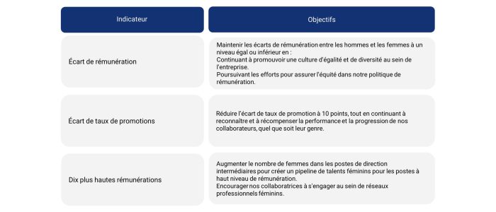 Indicateurs de l’Index égalité Femmes-Hommes 2025